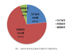 国度药监局组织对