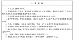 加强药用及间接接触药品包拆材料出产企